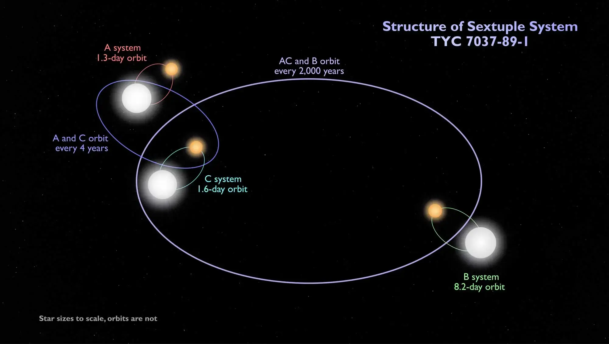 Plotting the orbits of a sextuple star system