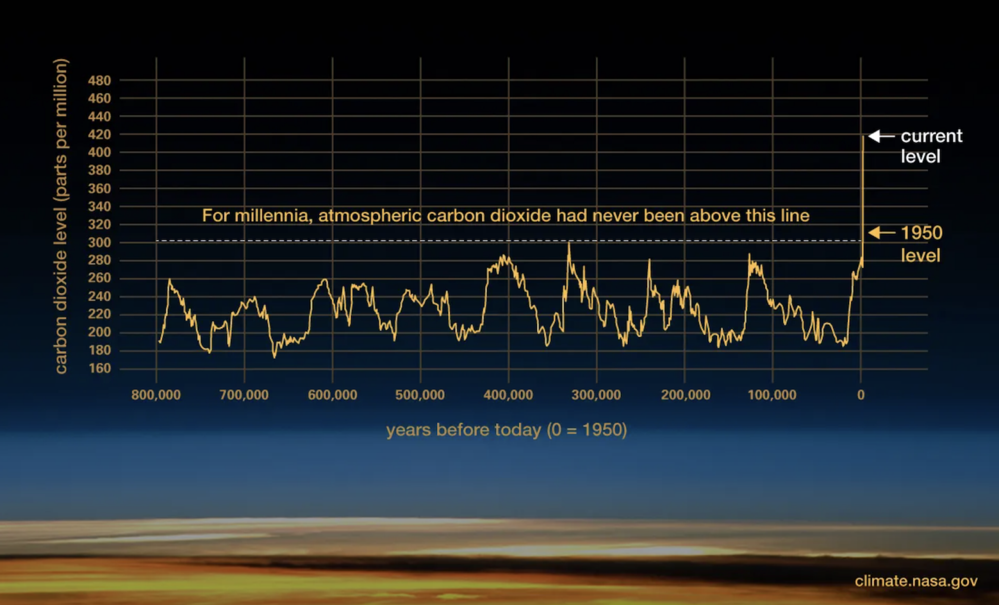 Earth's atmospheric CO2 levels over the last 800,000 years.